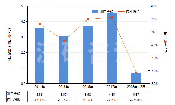 2014-2018年3月中國型模底板(HS84802000)進(jìn)口總額及增速統(tǒng)計